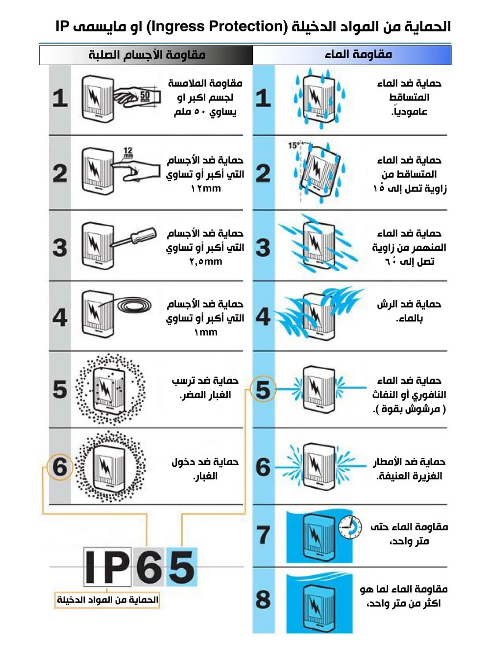 معيار مقاومة الماء
