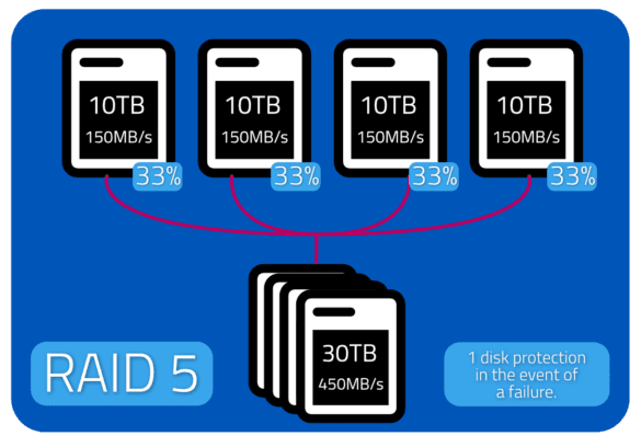 ماهي تقنية RAID وانواعها (ميزات وعيوب) - os73