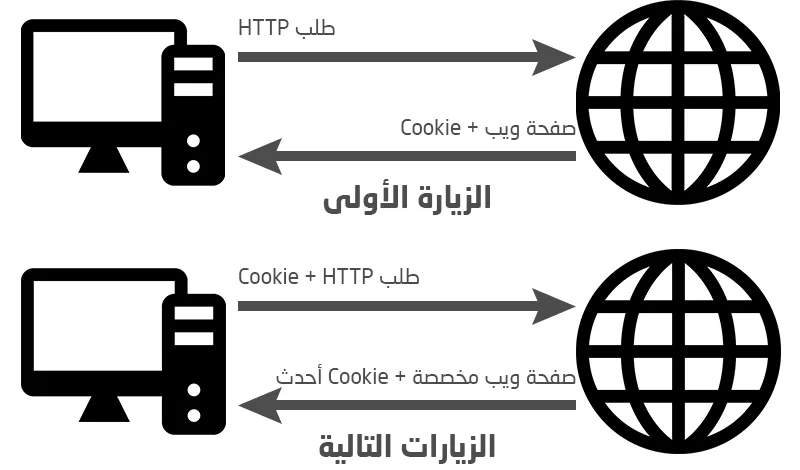 ملفات تعريف الارتباط