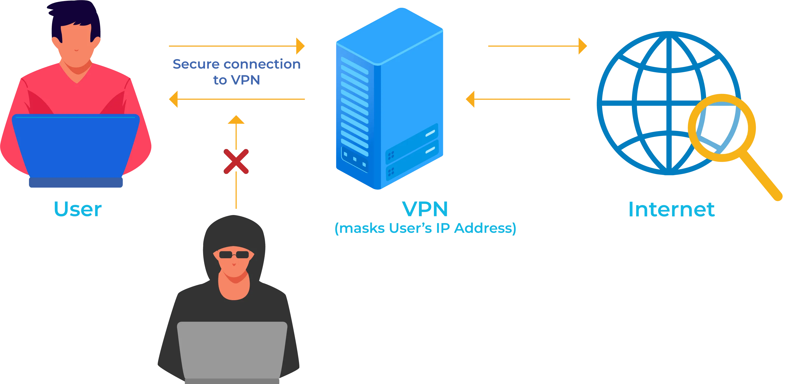 شبكات VPN