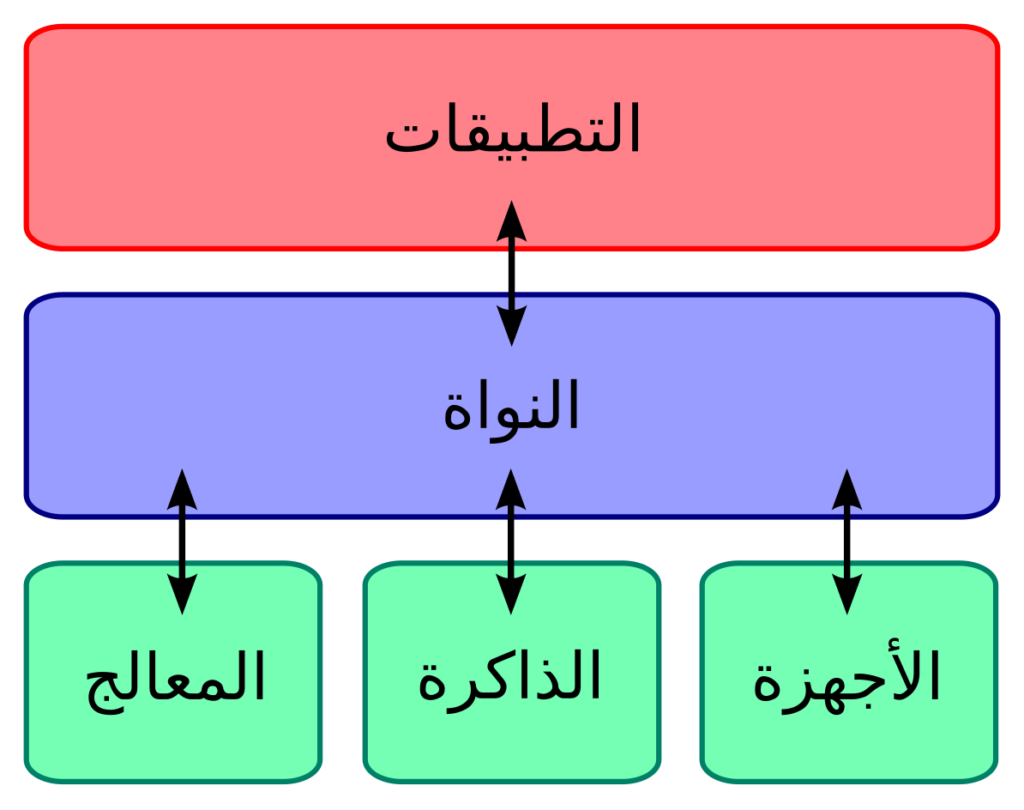 نواة نظام التشغيل