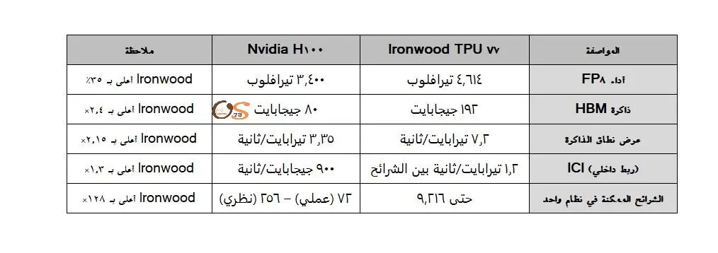 TPU Ironwood