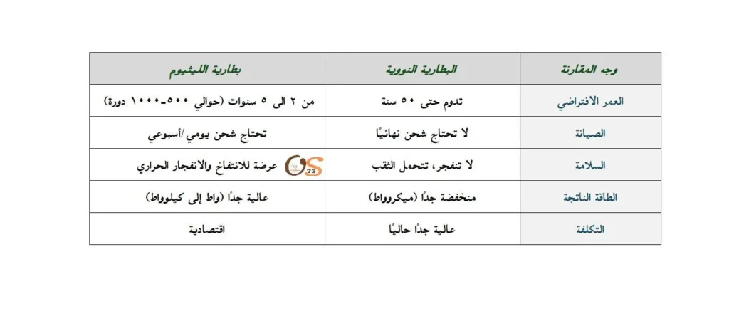 البطارية النووية